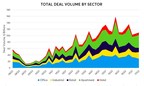 Q3 Commercial Real Estate Transaction Activity Climbs For Second Straight Quarter, Per Ten-X Research