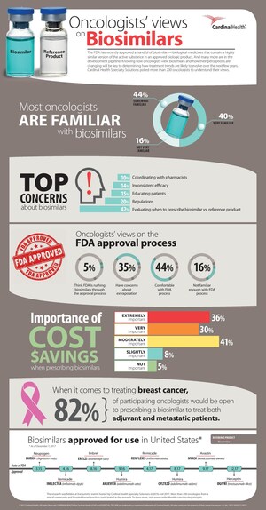 New Research by Cardinal Health Specialty Solutions Explores Oncologists' Views on Emerging Therapies