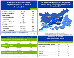 Statistiques de ventes résidentielles Centris® - novembre 2017 - Alimenté par la copropriété, le marché immobilier résidentiel montréalais poursuit sa croissance en novembre