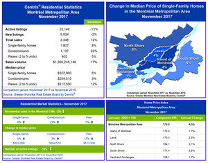 Centris® Residential Sales Statistics - November 2017 - Fueled by Condominiums, Montréal's Residential Real Estate Market Continues to Grow in November