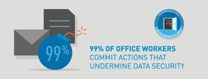 99% of Office Workers Commit Actions that Dramatically Increase the Likelihood of Workplace Data Breach