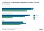 Advertising Influences Millennials to Buy More Often Than Baby Boomers