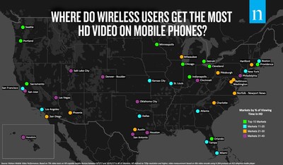 Where do wireless users get the most HD video on mobile phones?