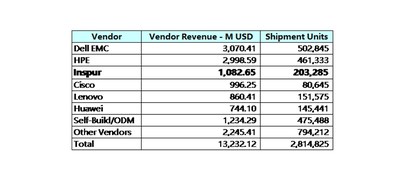 2017Q3 Worldwide Vendor Ranking of x86 Server