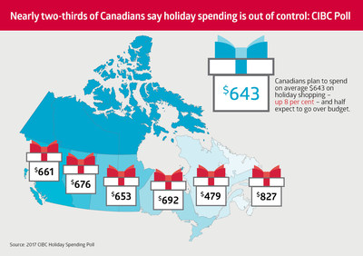 Nearly two-thirds of Canadians say holiday spending is out of control: CIBC Poll (CNW Group/CIBC)