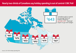 Nearly two-thirds of Canadians say holiday spending is out of control, finds CIBC Poll