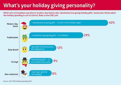 While 42% of Canadians say they're modern-day Santas who 'absolutely love giving holiday gifts’, nearly two-thirds admit the holiday spending is out of control, finds a new CIBC poll. (CNW Group/CIBC)
