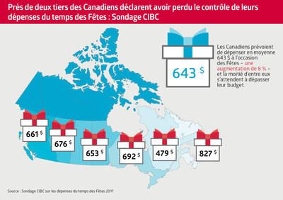 Près de deux tiers des Canadiens déclarent avoir perdu le contrôle de leurs dépenses du temps des Fêtes : Sondage CIBC (Groupe CNW/Banque CIBC)