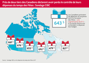 Près des deux tiers des Canadiens affirment qu'ils ne maîtrisent pas leurs dépenses pendant la période des Fêtes, révèle un sondage de la Banque CIBC