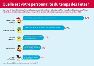 Alors que 42 % des Canadiens affirment être des Pères Noël modernes qui « adorent faire des cadeaux à l’occasion des Fêtes », près de deux tiers d’entre eux admettent avoir perdu le contrôle de leurs dépenses, selon un nouveau sondage CIBC. (Groupe CNW/Banque CIBC)