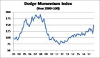 Dodge Momentum Index Remains Strong in November