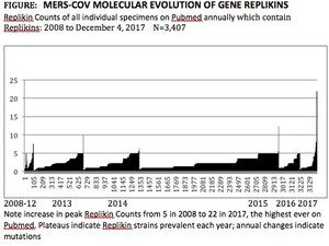2017 Gene Replikin Counts in Global MERS-CoV Increase Four-Fold Over 2008 Count