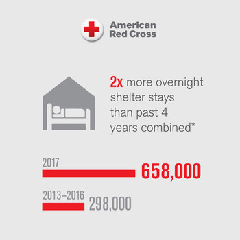 The Red Cross provided 2x more overnight shelter stays than the past 4 years combined. The Red Cross provided 2x more overnight shelter stays than the past 4 years combined.