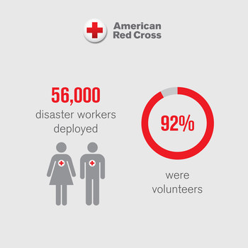 Of the 56,000 disaster workers deployed in 2017, 92% were volunteers. Of the 56,000 disaster workers deployed in 2017, 92% were volunteers.