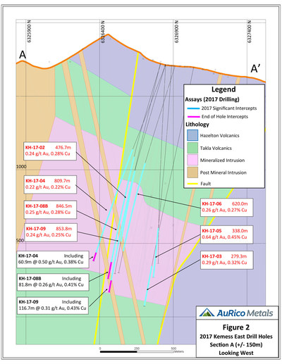 Figure 2 2017 Kemess East Drill Holes Section A (+/- 150m) Looking West (CNW Group/AuRico Metals)