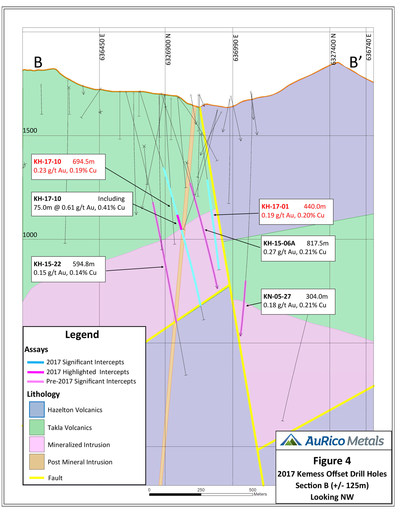 Figure 4 2017 Kemess Offset Drill Holes Section B (+/- 125m) Looking NW (CNW Group/AuRico Metals)