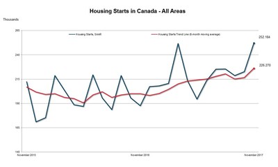 Housing Starts in Canada - All Areas. November 2017 (CNW Group/Canada Mortgage and Housing Corporation)