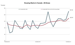 Canadian Housing Starts Trend Sees Large Gain in November