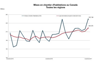 Mises en chantier d'habitations au Canada
2017 novembre (Groupe CNW/Socit canadienne d'hypothques et de logement)