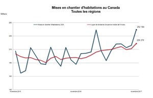 Forte hausse de la tendance des mises en chantier d'habitations au Canada en novembre
