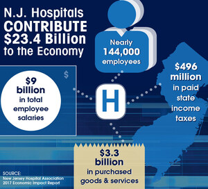 Report: Hospitals Contribute $23.4 Billion to N.J. Economy