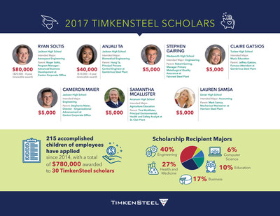The TimkenSteel Charitable Fund named seven new TimkenSteel scholars today who will receive $145,000 in scholarship funds.  The high school seniors, all children of TimkenSteel Corporation employees, will use the funds to pursue bachelor’s degrees at accredited universities.The steelmaker’s tradition of awarding scholarships to employees’ children dates to 1958 and, since 2014 when the fund was established, TimkenSteel has awarded $780,000 in scholarships.