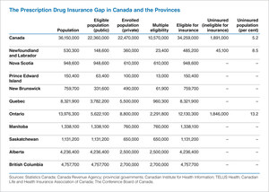 Over 4 Million Canadians do not take advantage of prescription drug plans available to them