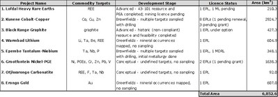 Table 1 - Summary of Critical Metals Project Portfolio (CNW Group/Namibia Rare Earths Inc.)