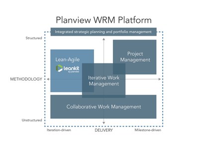 The addition of LeanKit’s “Enterprise Kanban for Engineers” solution advances Planview’s work and resource management (WRM) vision of supporting all the ways organizations work, ensuring they can plan and scale more effectively to deliver customer value faster.