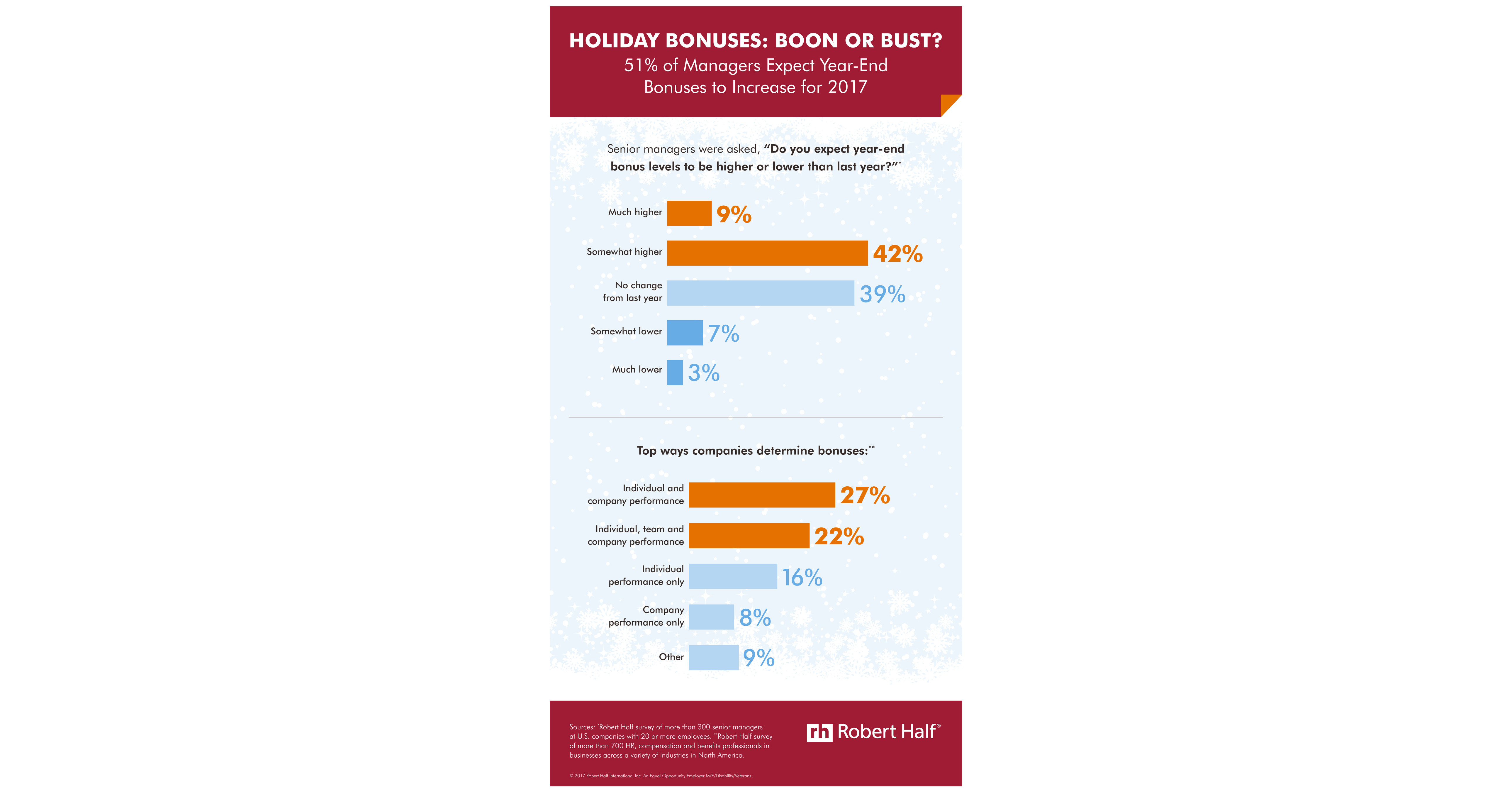 51-of-managers-predict-bonus-levels-to-increase-this-year