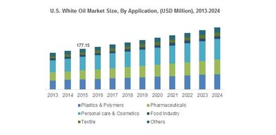 U.S. White Oil Market Size, By Application, (USD Million), 2013-2024