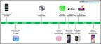 Apple iPhone: 10 Years of UX Innovation