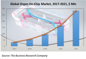 Organs-on-Chips to Revolutionize the Drug Development Industry