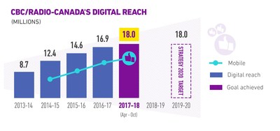 Unduplicated reach of CBC and Radio-Canada owned and operated digital platforms. comScore Media Metrix, unique visitors, desktops (aged two years and older) and mobile devices (aged 18 and older). Fiscal Year (April to March). Note: 2013-14 is desktop only. (CNW Group/CBC/Radio-Canada)