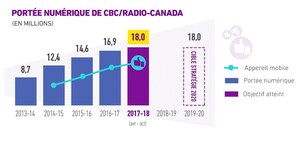Merci Canada! CBC/Radio-Canada double sa portée numérique deux ans et demi plus tôt que prévu