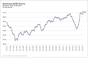 ACSI: U.S. Customer Satisfaction Stabilizes After Volatile Start to the Year