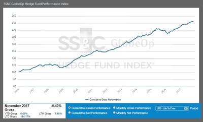 SS&C GlobeOp Hedge Fund Performance Index