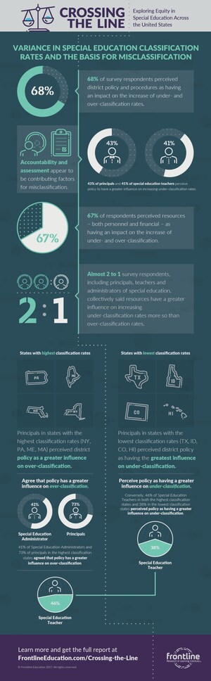 New Survey of Special Education Professionals Examines Rationale for Under- and Over-Classification of Special Ed Students