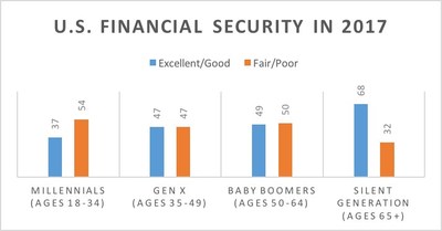 Source: COUNTRY Financial Security Index survey in Nov. 2017