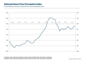 Owner Perceptions of Home Values Rise as the Year Ends