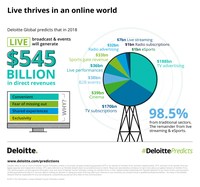 Deloitte TMT Predictions: Machine Learning Deployments, Digital Subscriptions, Smartphone Usage, On-Demand Content and Live Events Will Continue to Drive Growth