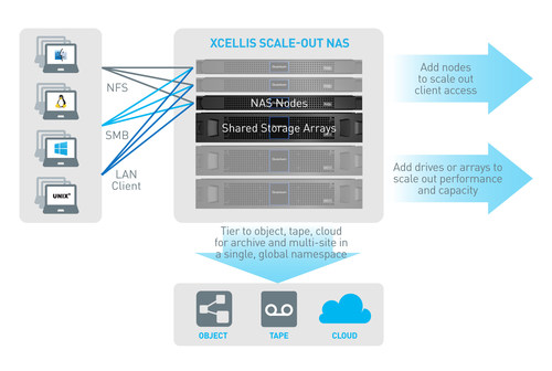 Xcellis Scale-out NAS
