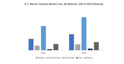 U.S. Marine Sealants Market Size, By Material, 2016 & 2024 (Kilotons)