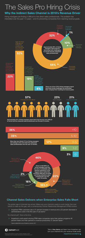 New Survey Finds Nine out of Ten Companies Struggling to Fill Sales Roles, And It's Only Getting Worse