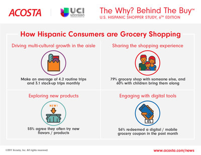 Insights from The Why? Behind The Buy U.S. Hispanic Shopper Study, 6th Edition.
