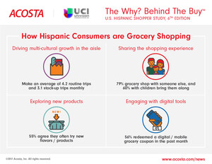 Research from Acosta and Univision Illustrates Why Hispanics are Prime Grocery Shoppers