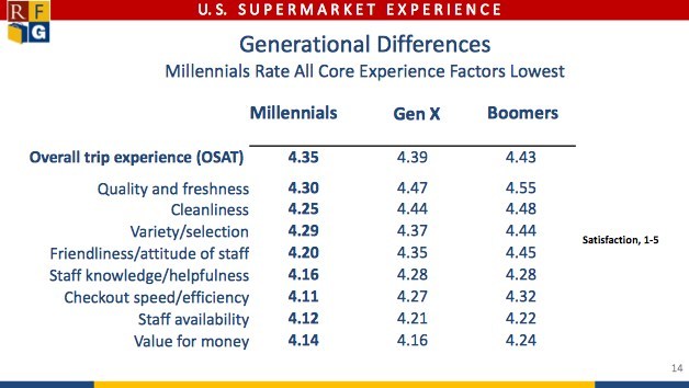 Millennials Score Supermarkets Lowest on Overall Satisfaction and Core Experience Factors