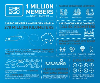 car2go tops 1 million members in North America (CNW Group/car2go)