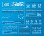 car2go Tops One Million Members in North America