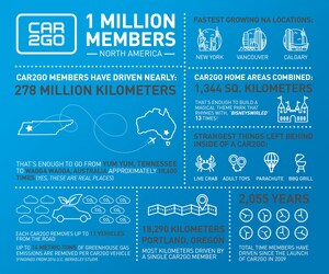 car2go Tops One Million Members in North America